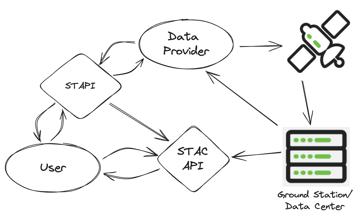 STAPI diagram